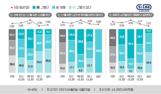 `68.8%의 액티브시니어는 나에게 투자` 시니어인사이트랩, 시니어 대상 설문공개
